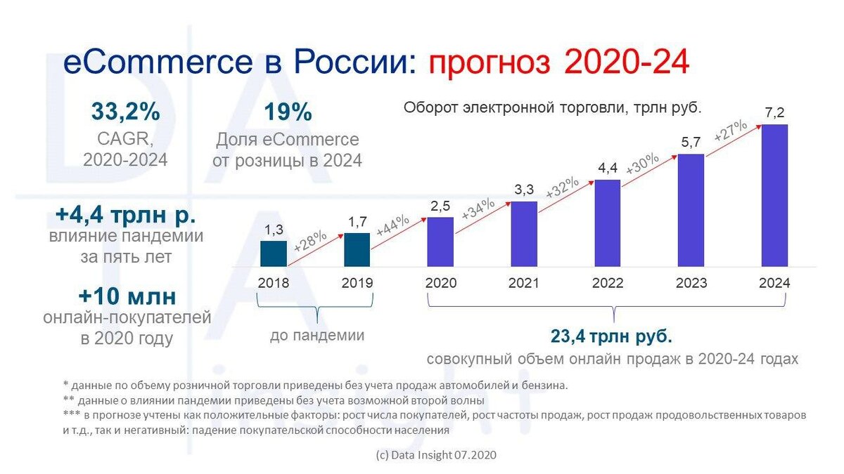 Аналитика E-Commerce рынка в России