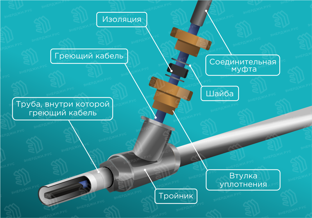Как правильно смонтировать нагревательный кабель трубопровода? Особенности выбора, подготовки и соединения