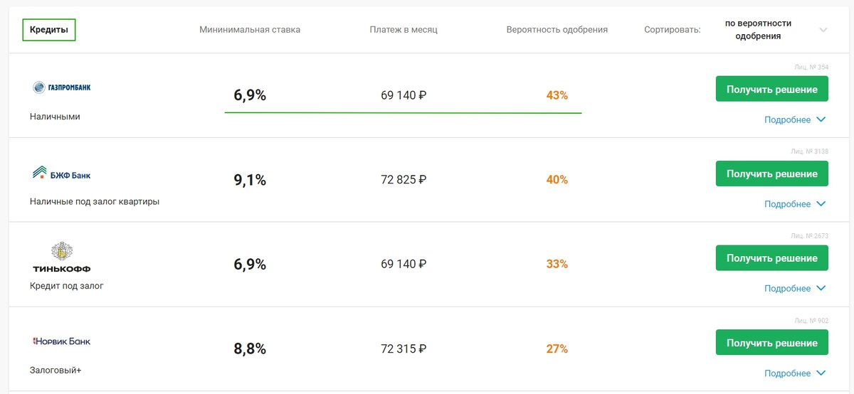 Банки с высокой вероятностью одобрения. Вероятность одобрения кредита. Вероятность одобрения ипотеки. Ипотека 100 процентов одобрение какие банки. В каком банке большая вероятность одобрения кредита.