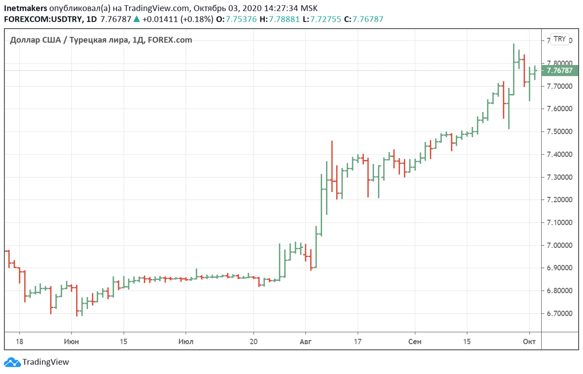 Турецкая к доллару на сегодня