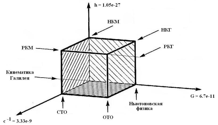 Рис.1. Модели физической реальности: Кинематика Галилея (XVI век), физика Ньютона (XVIII век), специальная теория относительности (СТО, 1905), общая теория относительности (ОТО, 1916), нерелятивистская квантовая механика (НКМ, 1923), релятивистская квантовая механика (РКМ, 1927), нерелятивистская квантовая гравитация (НКГ), релятивистская квантовая гривитация (РКГ).