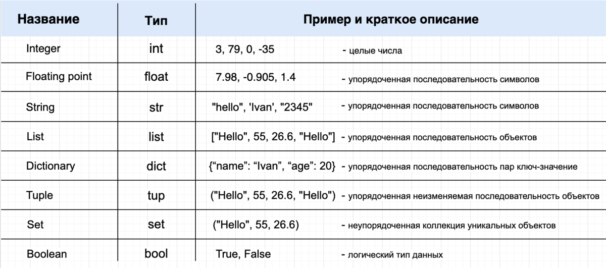 Язык программирования питон типы данных. Тип переменной в питоне. Типы данных переменных питон. Числовые типы данных в питоне.