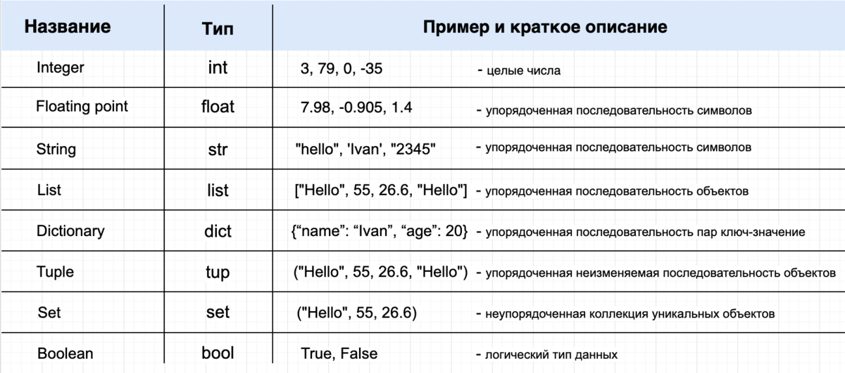 Типы данных в пайтон. Типы переменных в питоне. Числовые типы данных в питоне. Язык программирования Пайтон типы данных. Типы данных переменных в питоне.