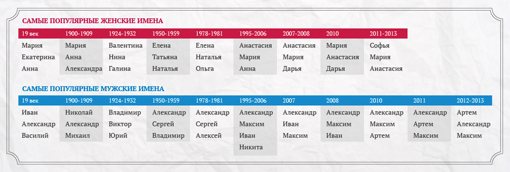 Популярные мужские имена. Самое популярное имя в России. Самые популярные женские имена. Самоераспротсраненное имя. Самое распространенное муржское имя в Росси.