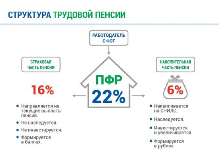 Накопительные пенсии 2018