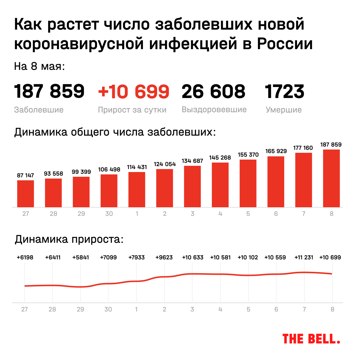 Количество заболевших в москве за сутки. Количество смертей в Москве за сутки. Количество смертей за время пандемии. Данные по пандемии с самого начала.