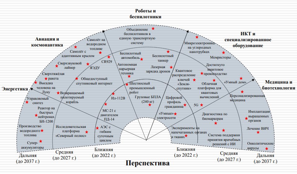 Перспективы технологического развития России