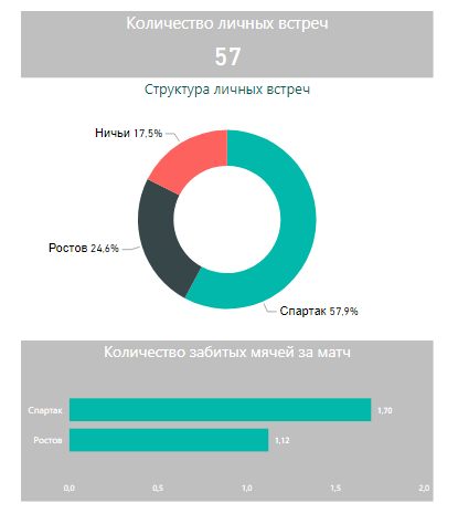 Личные встречи. Спартак - Ростов
