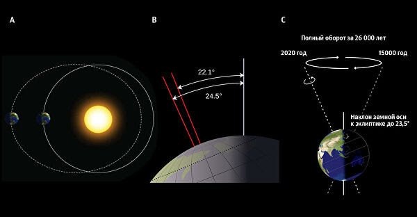 © Иллюстрация РИА Новости . 2007; Thomson Higher Education, NASA/Mysid, NASA
Орбитальные параметры Земли: А — эксцентриситет; В — наклон оси вращения; С — прецессия
