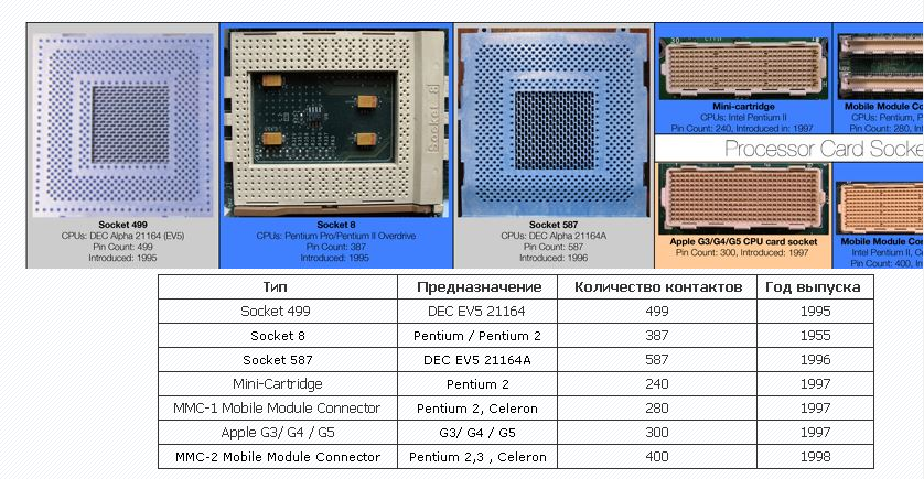 Версии сокетов.  Сокет для установки центрального процессора, его Тип;. Типы сокетов процессоров. Тип процессорного сокета как определить. Тип сокета Universal.