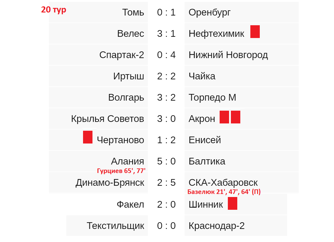 Футбол фнл результаты матчей сегодня таблица