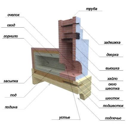 Кладка русской печи своими руками: чертеж порядовки и схема устройства