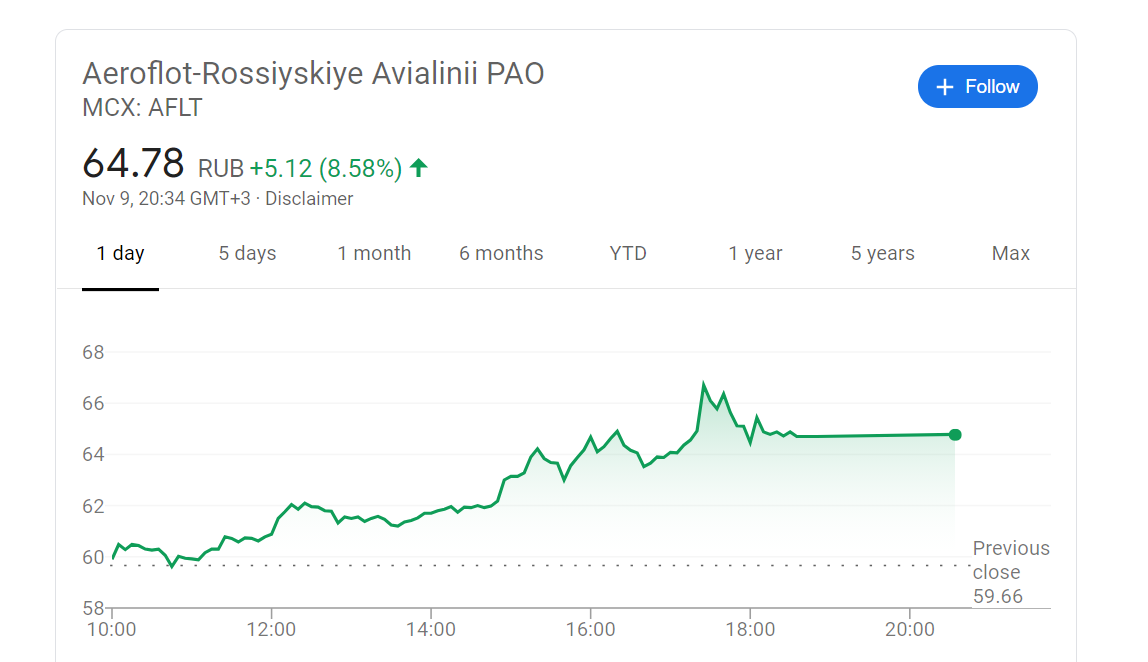 Акции Аэрофлота и Боинга позитивно отреагировали на новость о вакцине