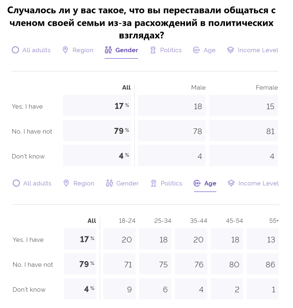 Источник: YouGov, перевод автора