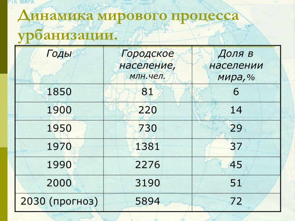 Городская численность населения. Урбанизация в 20 веке статистика. Динамика мирового процесса урбанизации. График урбанизации в мире.
