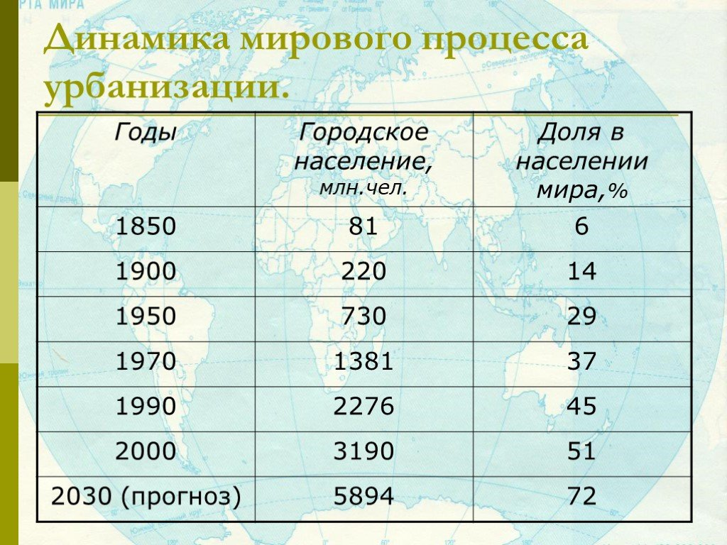 Рост численности городского населения и города. Урбанизация в 20 веке статистика. Динамика мирового процесса урбанизации. График урбанизации в мире.