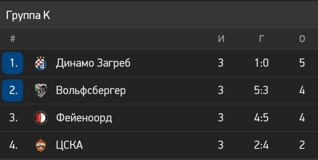 Таблица группы ЦСКА в Лиге Европы после 3 тура