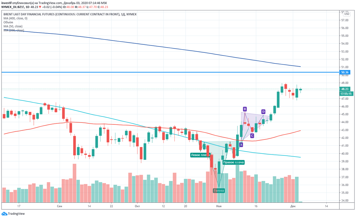 Дневной график нефти марки Brent.