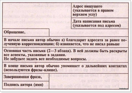 Пишем письмо другу на английском языке | Изучаем Английский Язык | Дзен