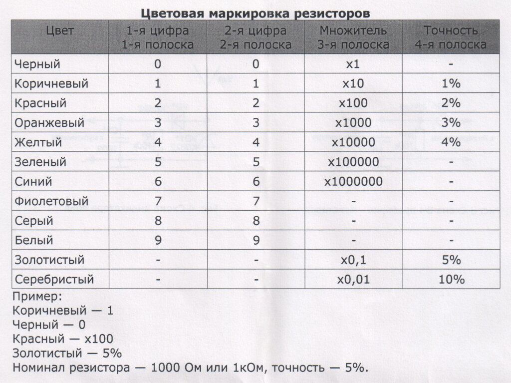 Программа резистор v2.2 - определение номинала резистора по разным видам маркиро