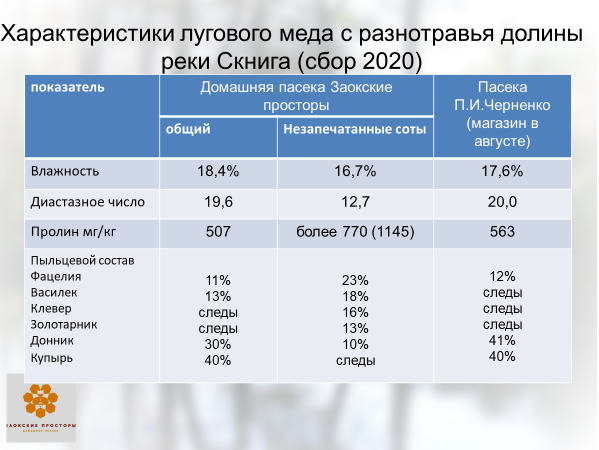 по данным лабораторного анализа