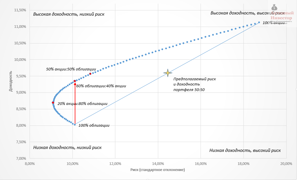 Риски и доходность ценных бумаг. Соотношение акций и облигаций в портфеле. Соотношение риска и доходности портфеля. График риск доходность. Кривая риска и доходности.