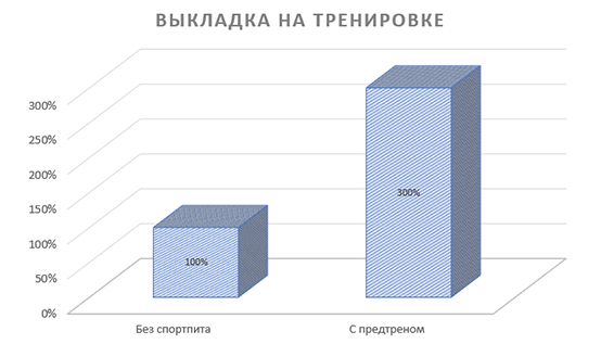 Выкладка на тренировке