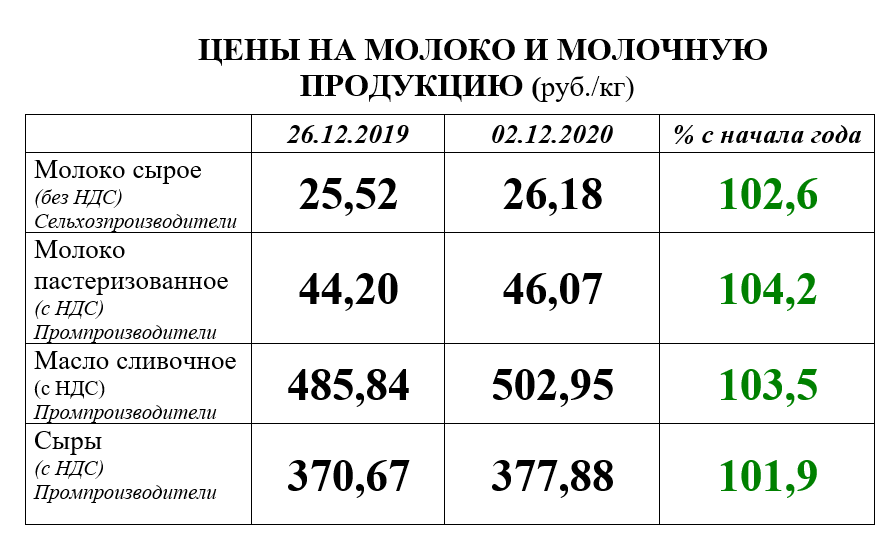 Сколько стоило молоко в уроки французского. Расценки на молоко. Средняя стоимость молока. Стоимость молока в 2021.