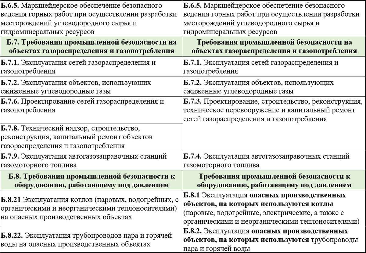 Новые области аттестации по промышленной безопасности, вопросам безопасности  гидротехнических сооружений | УЦ 