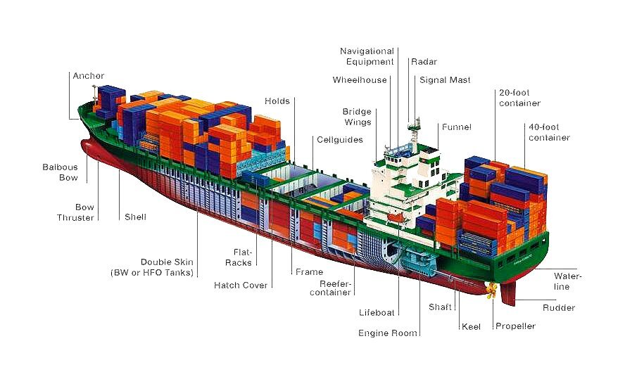 Type of ships. Строение судна контейнеровоза. Схема контейнеровоза морского. Конструкция контейнеровоза судна. Контейнеровоз схема корабля.