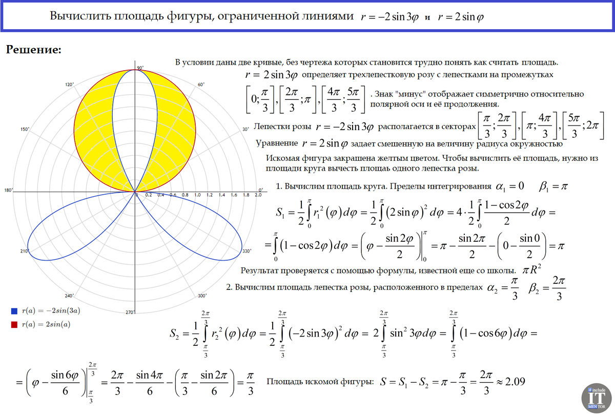 О полярных координатах и нахождении площади в полярной системе координат |  Репетитор IT mentor | Дзен