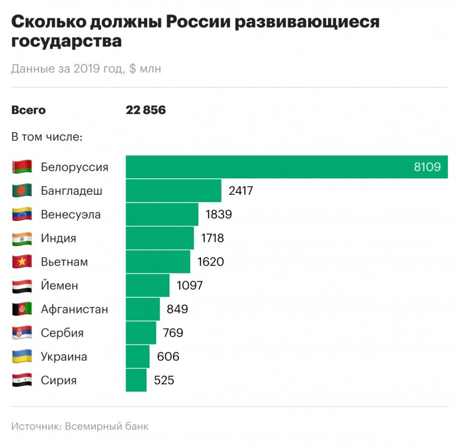 Список стран должников России