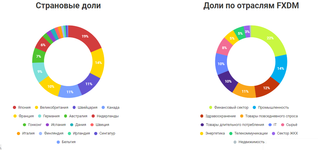 Страновые доли и доли по отраслям фонда с сайта Финэкс