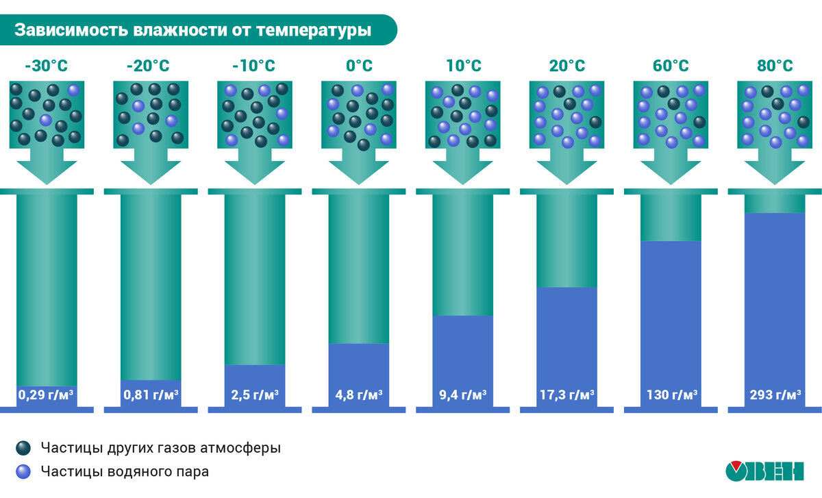 Влажность воздуха 70