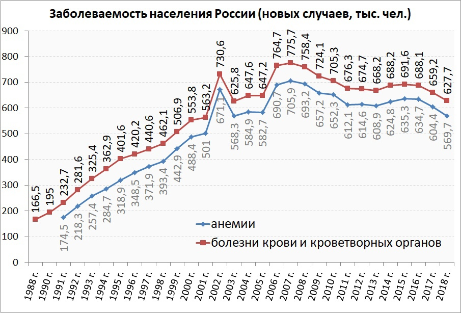 Заболеваемость населения 2022