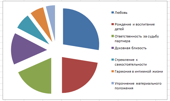 Мотивы для вступления в брак