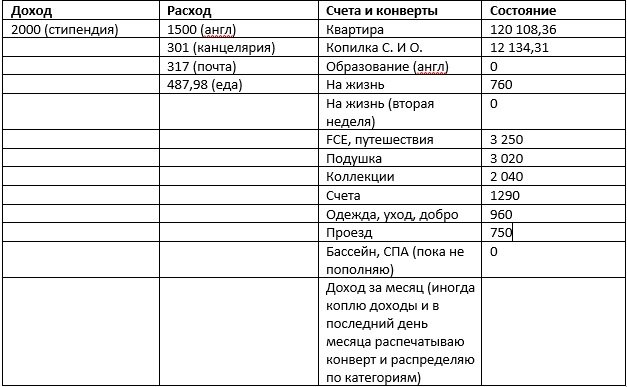 состояние счетов и копилок на 4 июня 2021