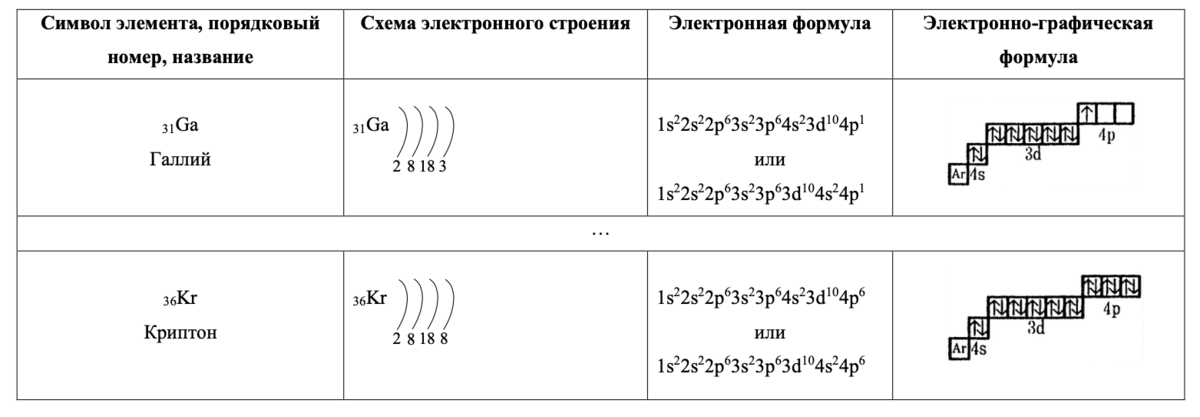 Электронные формулы атомов химических элементов