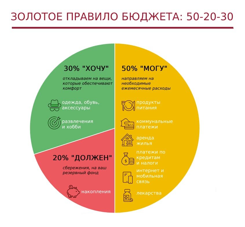 Расходы на жилье в семье. Распределение бюджета 50/20/30. Правила распределения бюджета. Формула 50 30 20. 50 30 20 Правило бюджета.