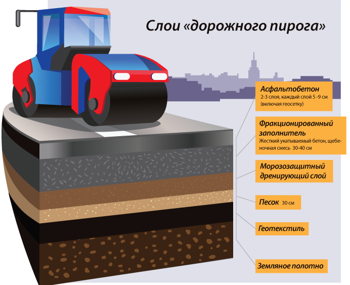 Схема устройства дорожного полотна