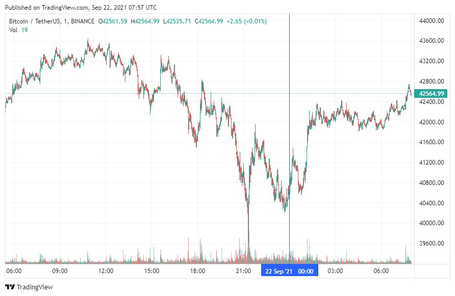 График bitcoin. Источник: TradingView