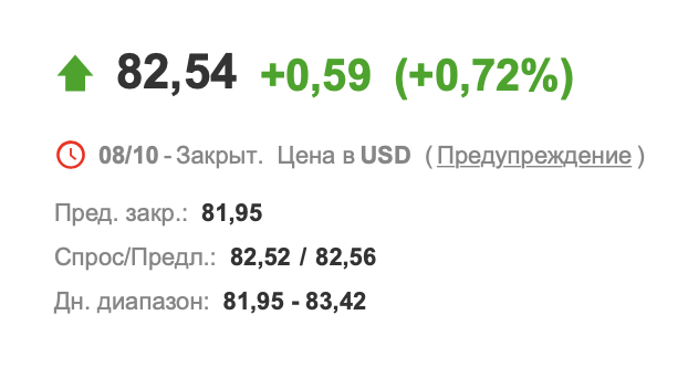 Источник: Investing.com