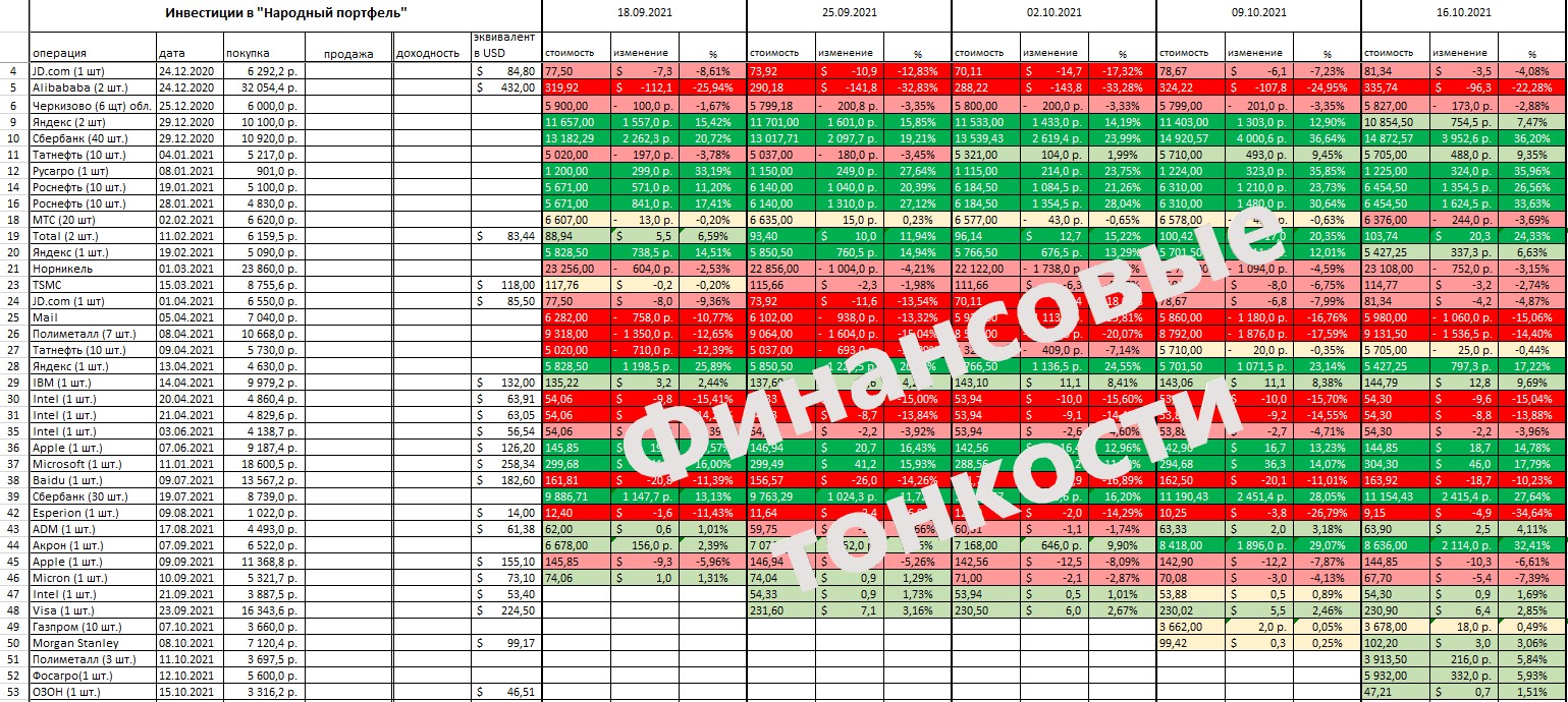 Коррекция на рынке отложена. Меняю тактику на 42 неделе инвестиций, т.к. результат выше ожиданий4