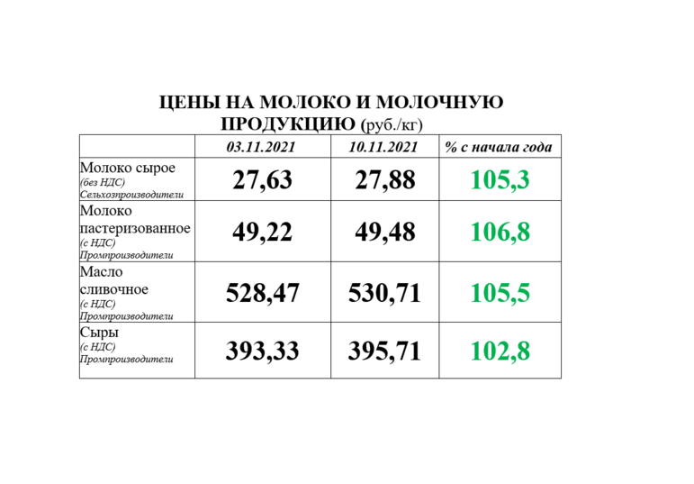 Молоко 2021. Закупочная стоимость молока 2022 году. Цены на молоко 2022 год. Закупочные цены на молоко в Чувашии 2022. Масса . Нетто . На . Молоко . 2022 . Года ..