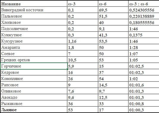 Картинки ПРОДУКТЫ С СОДЕРЖАНИЕМ ЖИРНЫХ КИСЛОТ