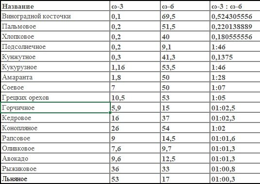 Содержание омега 3 в растительных маслах