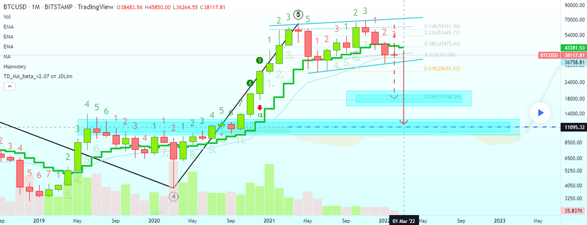 Анализ 21, от. 2022, . Биткойн до конца февраля?, куда может упасть.