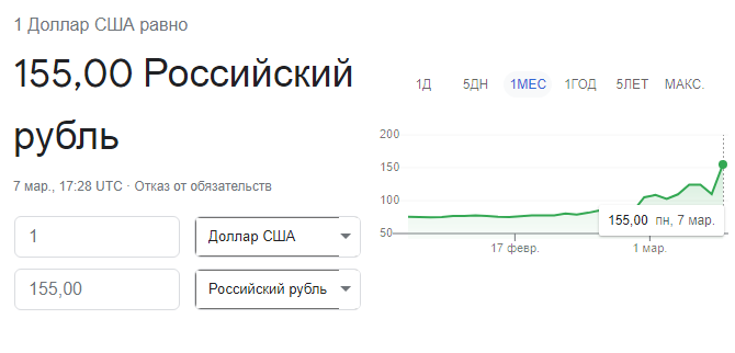 За 1 месяц курс доллара по отношению к рублю изменился с 75 до 155 рублей!