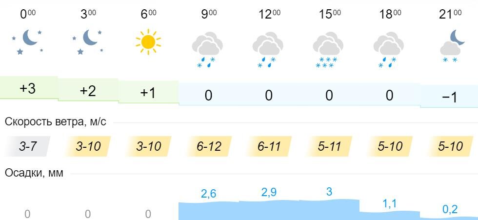 Осадки в кирове сегодня. Погода в Кирове сейчас. Киров снегопад апрель 2020. Погода в Кирове сегодня и завтра.