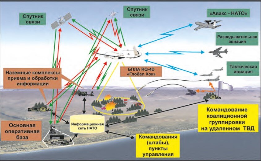 Связь комплекс. Система воздушной разведки НАТО АГС. Разведывательно-ударные комплексы вс РФ. Системы и средства разведки. Авиационные средства разведки.
